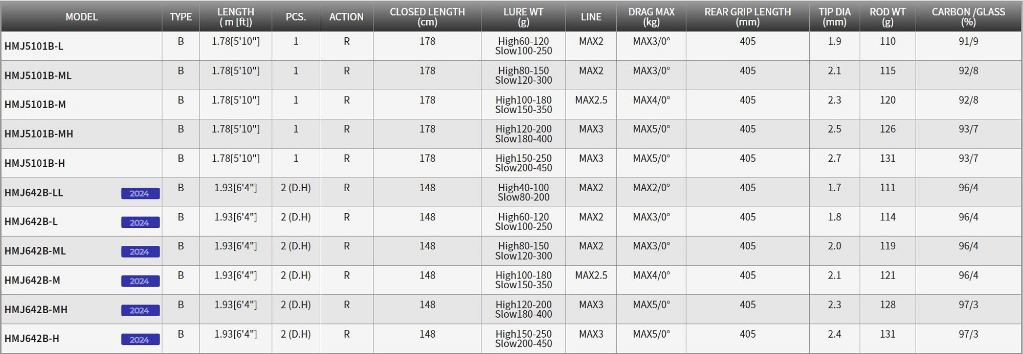 Tenryu Rod Baitcast Horizon MJ HMJ642B-ML 2 piece (3199)